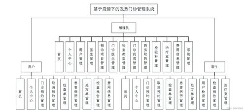 SSM框架下的发热门诊管理系统 疫情背景下的计算机毕业设计解决方案与系统分析