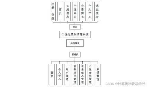 SSM个性化音乐推荐系统的设计与分析