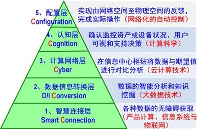 智能制造的三个支点 计算机系统分析的基石作用