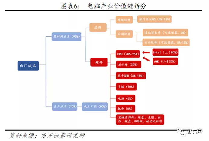 计算机设备行业投资逻辑分析